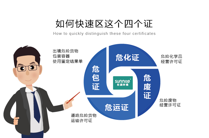如何快速區分危化證、危廢證、危運證、危包證呢